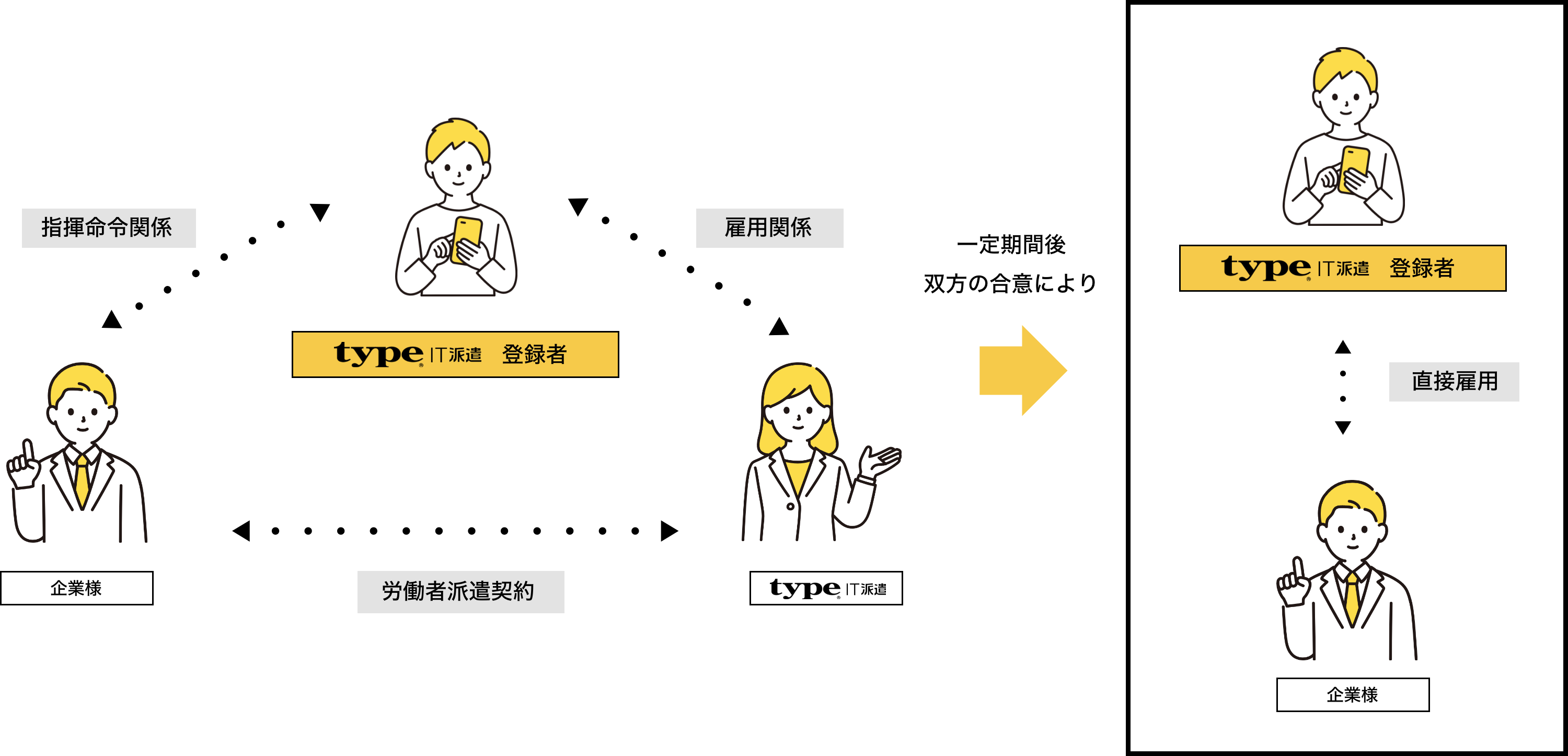 紹介予定派遣説明図