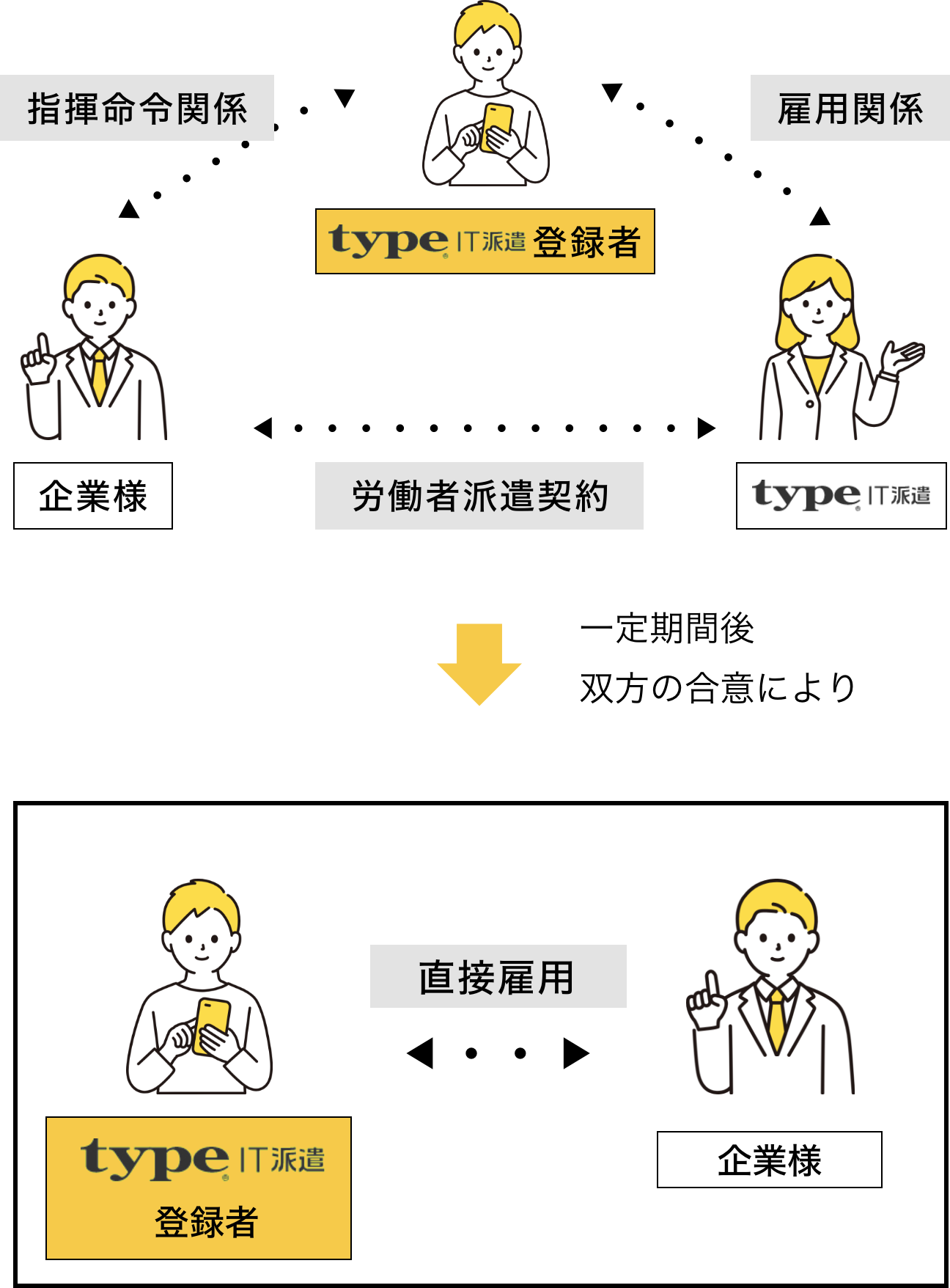 紹介予定派遣説明図